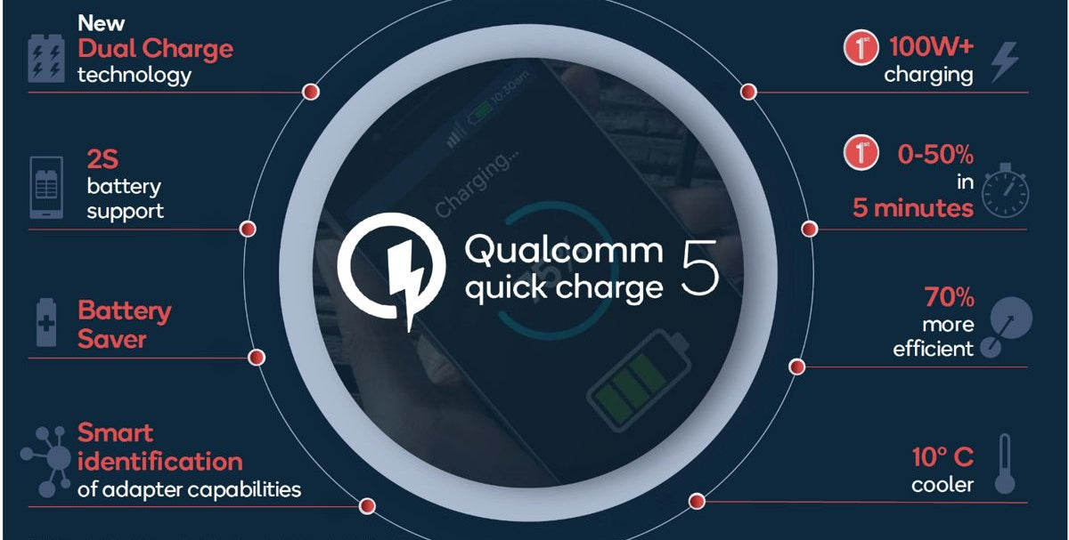 Qualcomm Quick Charge 5.0: Everything You Need to Know